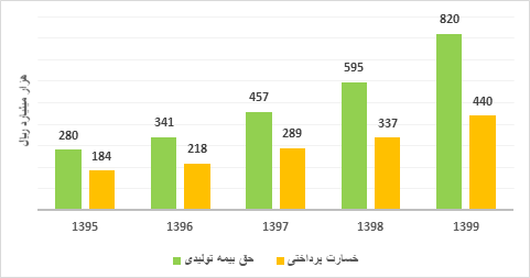 سالنامه آماری صنعت بیمه در بخش تحلیل آمار عملکرد منتشر شد سالنامه آماری صنعت بیمه در بخش تحلیل آمار عملکرد منتشر شد