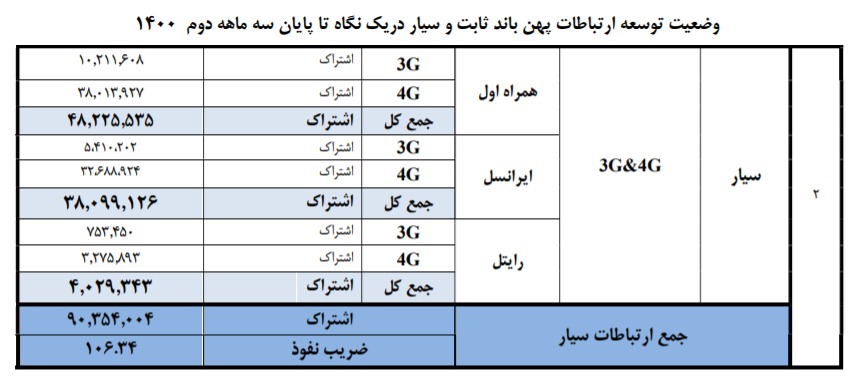 آمار جذب مشترک در ایام کرونا؛ همراهاول بیشترین، ایرانسل کمترین آمار جذب مشترک در ایام کرونا؛ همراهاول بیشترین، ایرانسل کمترین