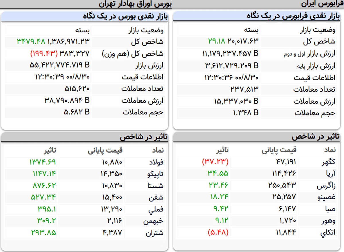 شاخص کل بورس، امروز ۳۰ آبان ۱۴۰۰ شاخص کل بورس، امروز ۳۰ آبان ۱۴۰۰