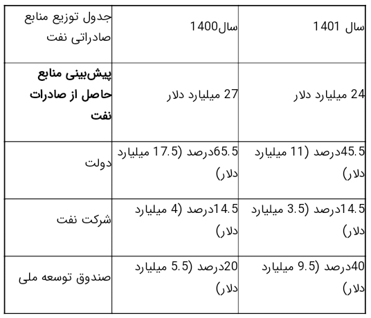 نماینده مجلس: تخمین نفت ۵۵ دلاری و صادرات یک میلیون و ۲۰۰ هزار بشکه در روز، در لایحه بودجه ۱۴۰۱ نماینده مجلس: تخمین نفت ۵۵ دلاری و صادرات یک میلیون و ۲۰۰ هزار بشکه در روز، در لایحه بودجه ۱۴۰۱