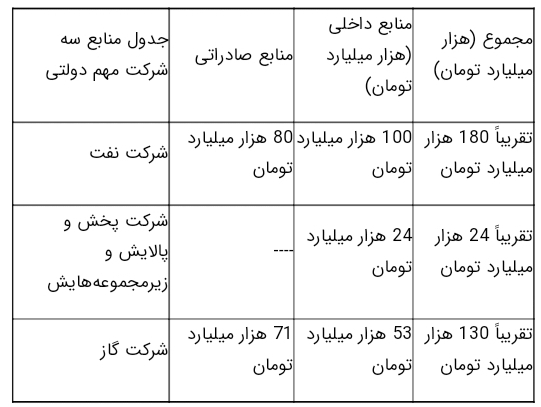 نماینده مجلس: تخمین نفت ۵۵ دلاری و صادرات یک میلیون و ۲۰۰ هزار بشکه در روز، در لایحه بودجه ۱۴۰۱ نماینده مجلس: تخمین نفت ۵۵ دلاری و صادرات یک میلیون و ۲۰۰ هزار بشکه در روز، در لایحه بودجه ۱۴۰۱