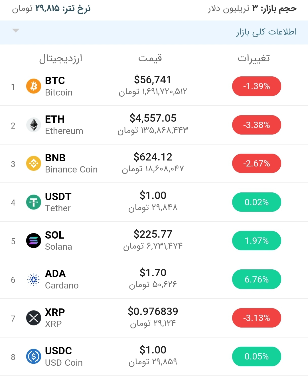قیمت بیت کوین امروز ۱۱ آذر ۱۴۰۰