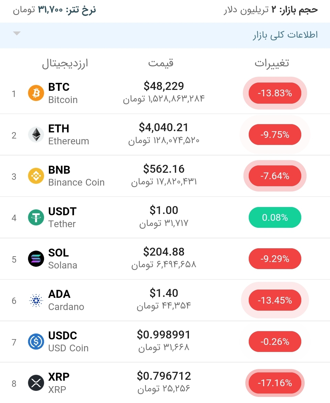 قیمت بیت کوین امروز ۱۳ آذر ۱۴۰۰