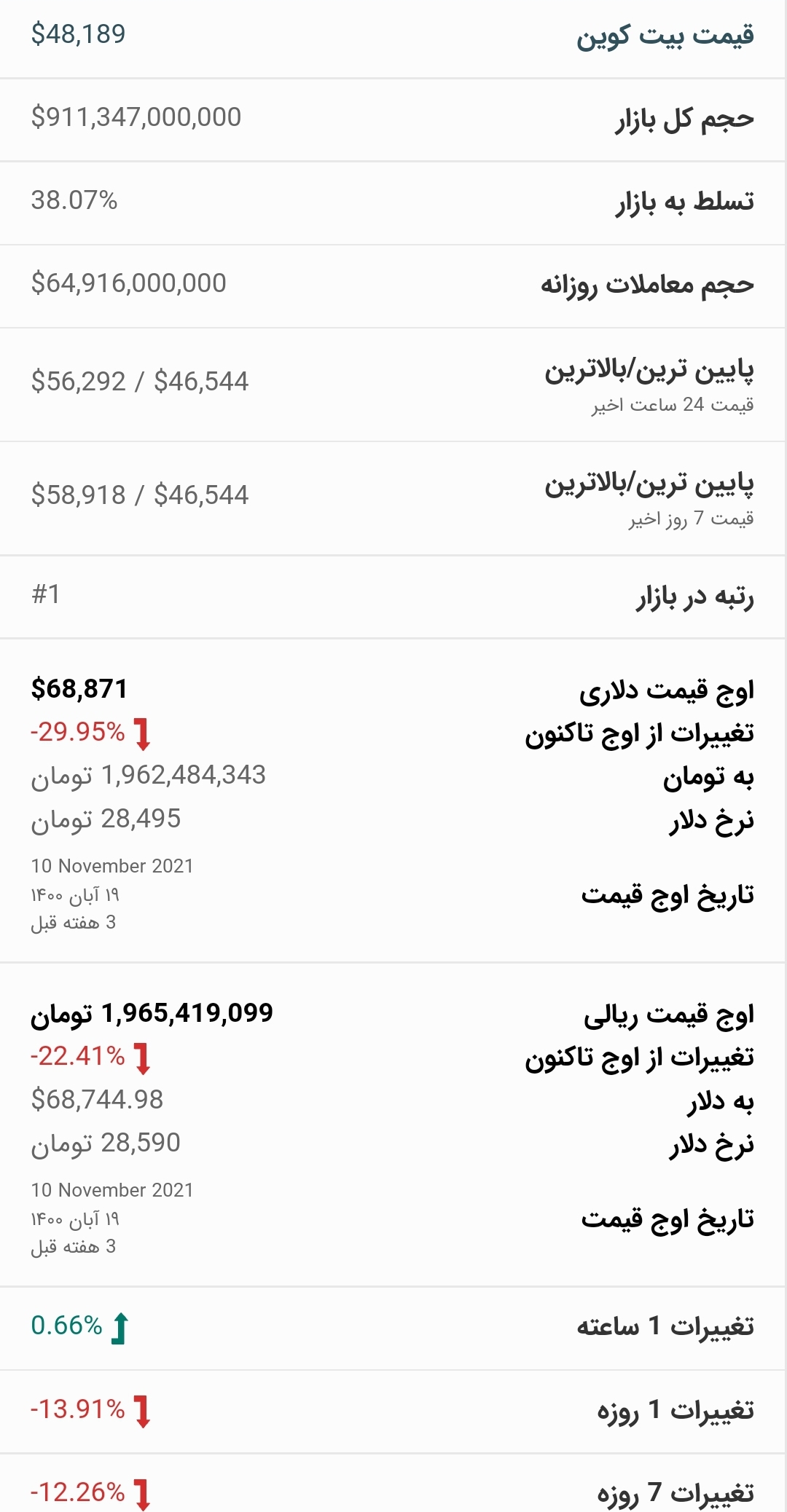 قیمت بیت کوین امروز ۱۳ آذر ۱۴۰۰