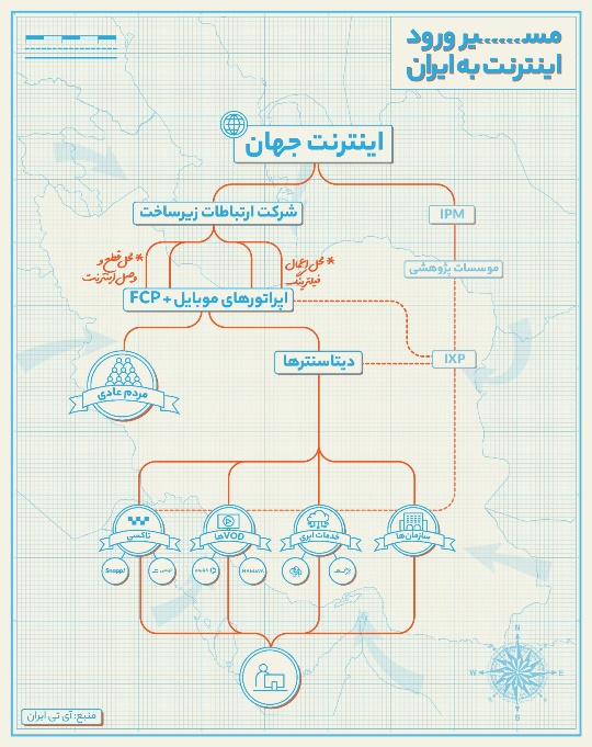 مسیر اینترنت ایران؛ از ورود به کشور تا مصرفکنندهی نهایی مسیر اینترنت ایران؛ از ورود به کشور تا مصرفکنندهی نهایی