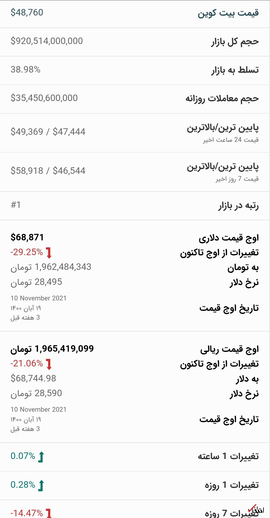 قیمت بیت کوین امروز ۱۵ آذر ۱۴۰۰