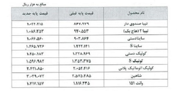 ابلاغ افزایش ۱۸درصدی قیمت خودرو / قیمتهای جدید ایران خودرو و سایپا اعلام شد ابلاغ افزایش ۱۸درصدی قیمت خودرو / قیمتهای جدید ایران خودرو و سایپا اعلام شد