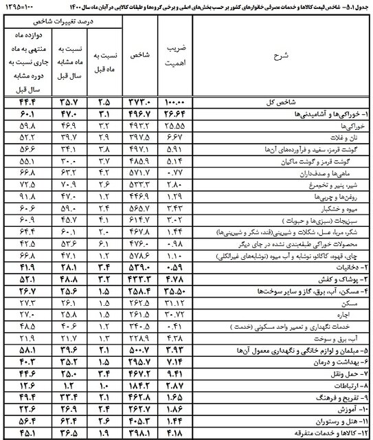 افزایش ۳۵ درصدی هزینه خانوار در یکسال گذشته افزایش ۳۵ درصدی هزینه خانوار در یکسال گذشته