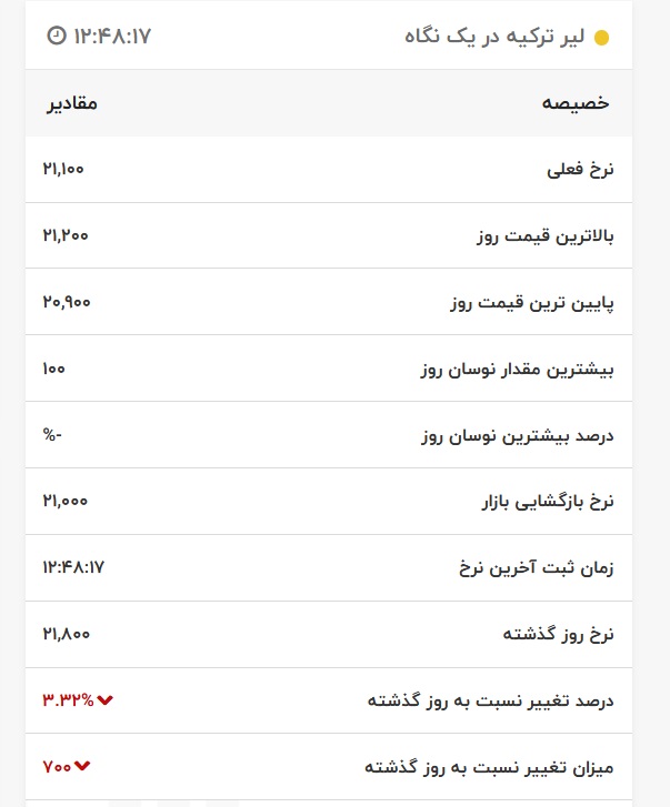 قیمت لیر ترکیه، امروز ۲۳ آذر ۱۴۰۰