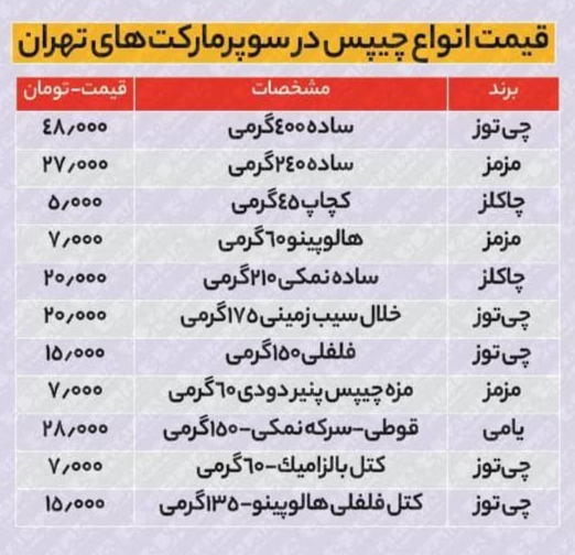 قیمت چیپس در یک سال ۸۰درصد افزایش یافت قیمت چیپس در یک سال ۸۰درصد افزایش یافت