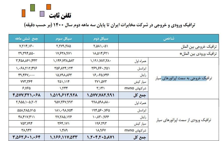 مشترکان همراهاول در صدر ترافیکآفرینی برای مخابرات مشترکان همراهاول در صدر ترافیکآفرینی برای مخابرات