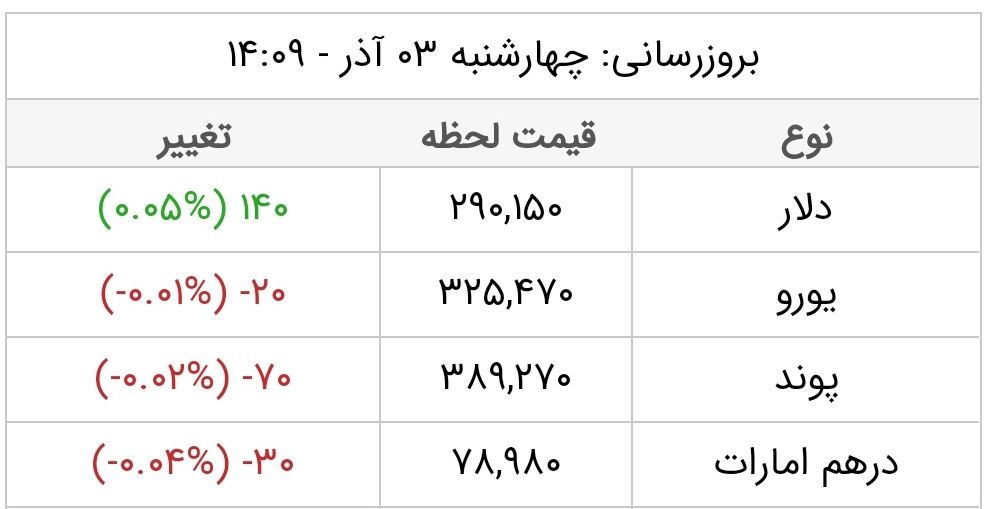 دلار ۲۹ هزار تومان شد
