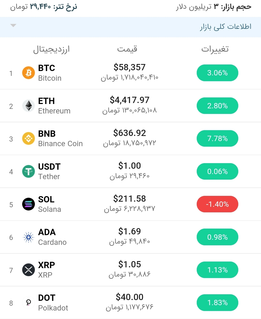 قیمت بیت کوین امروز ۴ آذر ۱۴۰۰