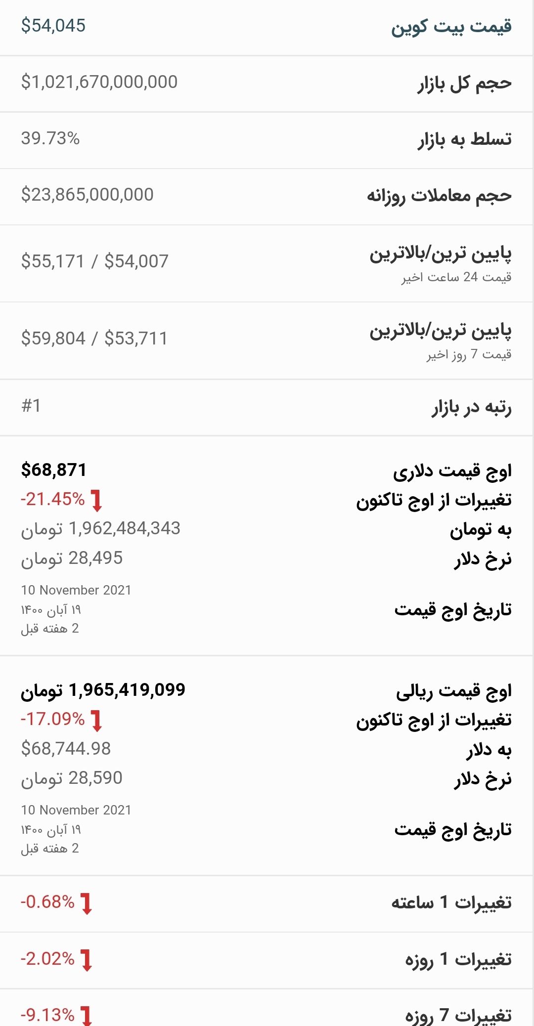 قیمت بیت کوین امروز ۷ آذر ۱۴۰۰