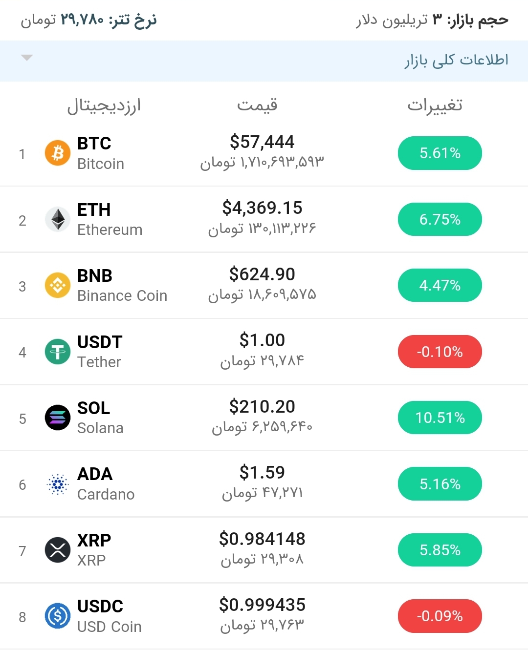 قیمت بیت کوین امروز ۸ آذر ۱۴۰۰