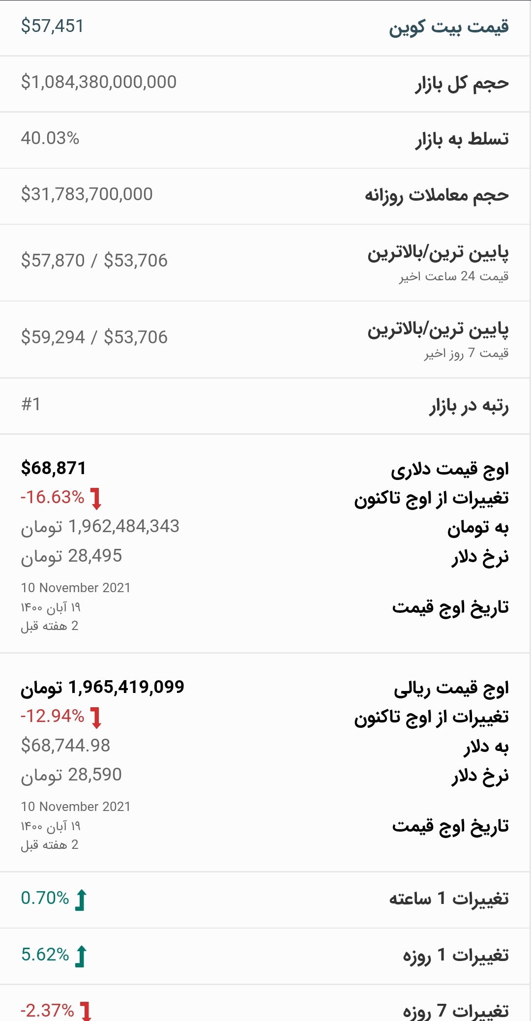 قیمت بیت کوین امروز ۸ آذر ۱۴۰۰