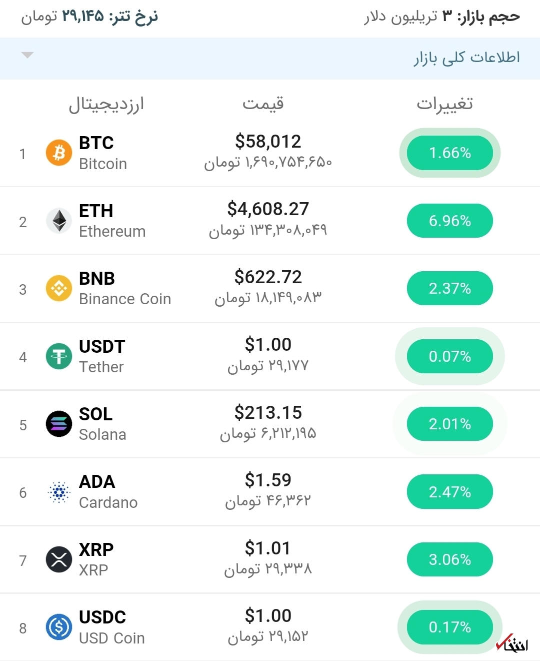 قیمت بیت کوین امروز ۹ آذر ۱۴۰۰
