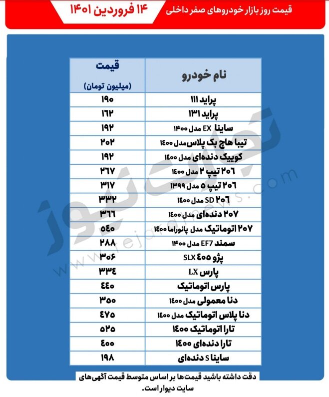 پراید ۱۹۰ میلیون تومان شد / پیشبینی قیمت خودرو در روزهای آینده پراید ۱۹۰ میلیون تومان شد / پیشبینی قیمت خودرو در روزهای آینده