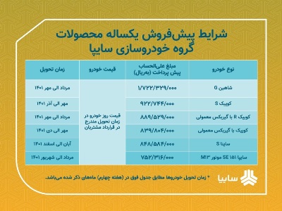 اعلام شرایط پیش فروش یکساله ۶ محصول سایپا/ متقاضیان از ۱۷ فروردین ماه به مدت دو روز فرصت ثبت نام دارند اعلام شرایط پیش فروش یکساله ۶ محصول سایپا/ متقاضیان از ۱۷ فروردین ماه به مدت دو روز فرصت ثبت نام دارند