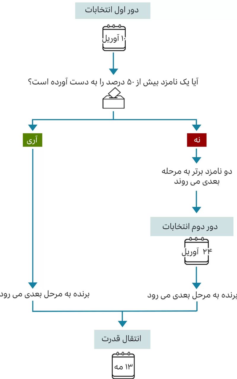 مکرون یا لوپن؛ چه کسی در انتخابات فرانسه پیروز میشود؟ مکرون یا لوپن؛ چه کسی در انتخابات فرانسه پیروز میشود؟