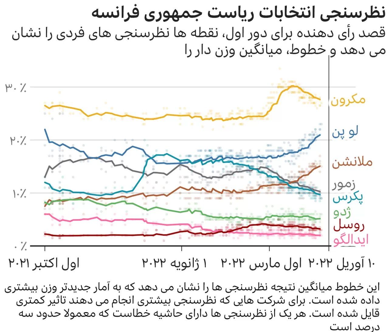 مکرون یا لوپن؛ چه کسی در انتخابات فرانسه پیروز میشود؟ مکرون یا لوپن؛ چه کسی در انتخابات فرانسه پیروز میشود؟