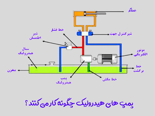 اهمیت پمپ هیدرولیک در سیستم هیدرولیک چیست؟ اهمیت پمپ هیدرولیک در سیستم هیدرولیک چیست؟