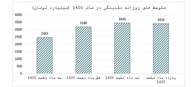 تسنیم: با ادامه وضعیت فغلی، نقدینگی بزودی از مرز ۵۰۰۰ هزار میلیارد تومان هم عبور میکند تسنیم: با ادامه وضعیت فغلی، نقدینگی بزودی از مرز ۵۰۰۰ هزار میلیارد تومان هم عبور میکند