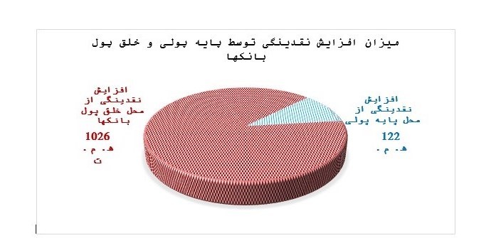تسنیم: با ادامه وضعیت فغلی، نقدینگی بزودی از مرز ۵۰۰۰ هزار میلیارد تومان هم عبور میکند تسنیم: با ادامه وضعیت فغلی، نقدینگی بزودی از مرز ۵۰۰۰ هزار میلیارد تومان هم عبور میکند