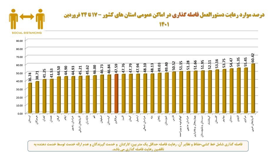 کاهش میزان رعایت پروتکلهای بهداشتی؛ نیمی از مردم ماسک نمیزنند کاهش میزان رعایت پروتکلهای بهداشتی؛ نیمی از مردم ماسک نمیزنند