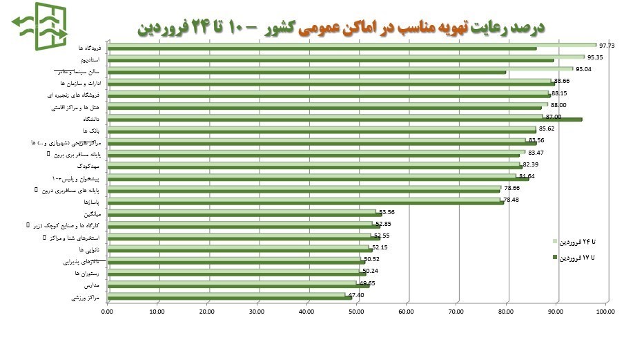 کاهش میزان رعایت پروتکلهای بهداشتی؛ نیمی از مردم ماسک نمیزنند کاهش میزان رعایت پروتکلهای بهداشتی؛ نیمی از مردم ماسک نمیزنند