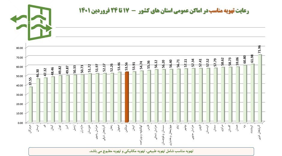 کاهش میزان رعایت پروتکلهای بهداشتی؛ نیمی از مردم ماسک نمیزنند کاهش میزان رعایت پروتکلهای بهداشتی؛ نیمی از مردم ماسک نمیزنند