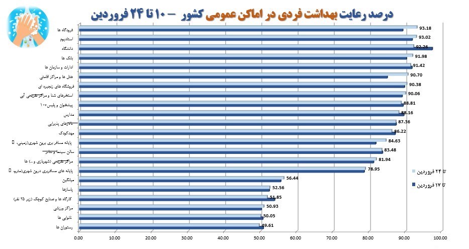 کاهش میزان رعایت پروتکلهای بهداشتی؛ نیمی از مردم ماسک نمیزنند کاهش میزان رعایت پروتکلهای بهداشتی؛ نیمی از مردم ماسک نمیزنند