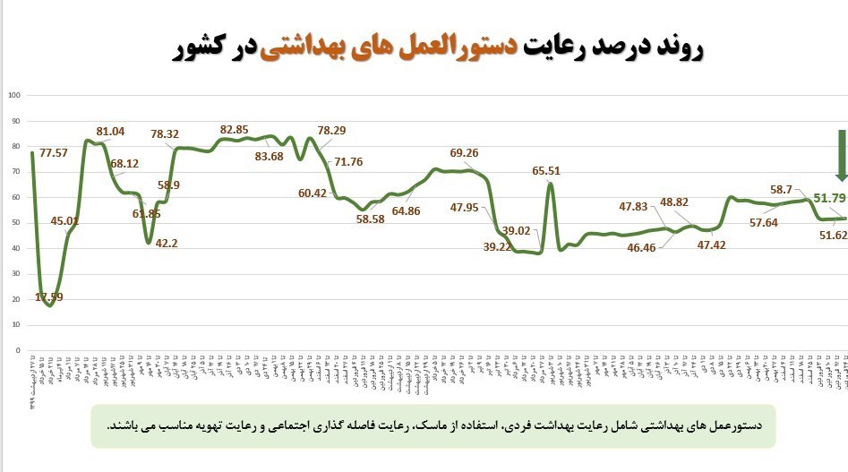 کاهش میزان رعایت پروتکلهای بهداشتی؛ نیمی از مردم ماسک نمیزنند کاهش میزان رعایت پروتکلهای بهداشتی؛ نیمی از مردم ماسک نمیزنند
