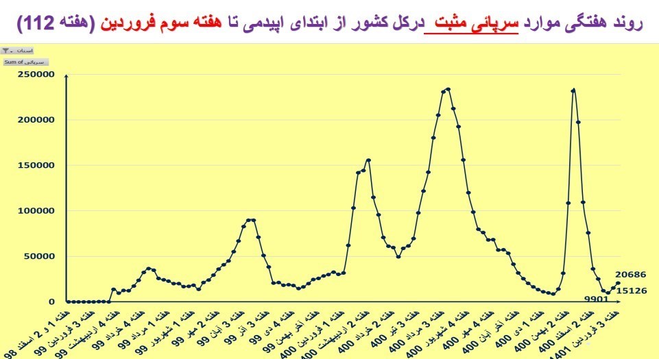 کاهش میزان رعایت پروتکلهای بهداشتی؛ نیمی از مردم ماسک نمیزنند کاهش میزان رعایت پروتکلهای بهداشتی؛ نیمی از مردم ماسک نمیزنند