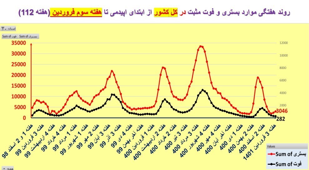 کاهش میزان رعایت پروتکلهای بهداشتی؛ نیمی از مردم ماسک نمیزنند کاهش میزان رعایت پروتکلهای بهداشتی؛ نیمی از مردم ماسک نمیزنند