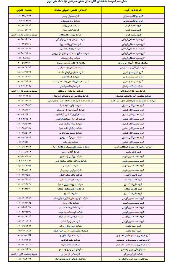 اعلام سری دوم اسامی بدهکاران بزرگ بانک ملی ایران اعلام سری دوم اسامی بدهکاران بزرگ بانک ملی ایران