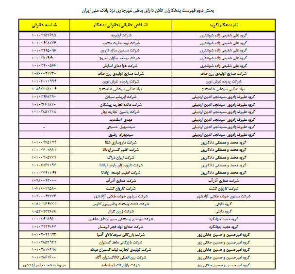 اعلام سری دوم اسامی بدهکاران بزرگ بانک ملی ایران اعلام سری دوم اسامی بدهکاران بزرگ بانک ملی ایران
