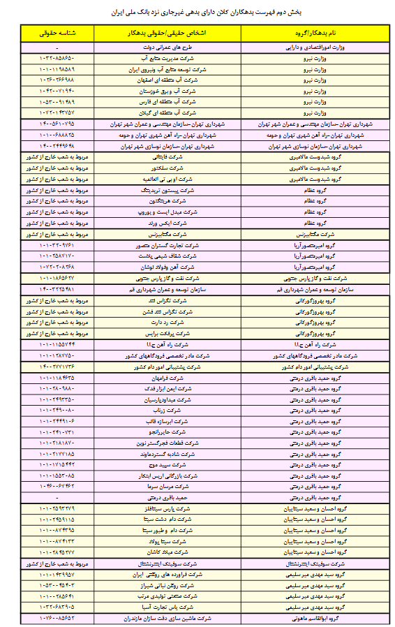 اعلام سری دوم اسامی بدهکاران بزرگ بانک ملی ایران
