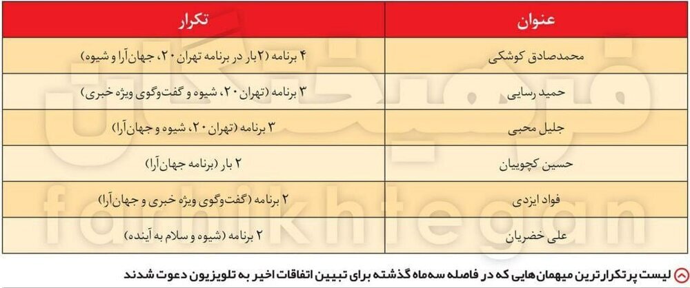فهرست پرتکرارترین مهمانان برنامه‌های تلویزیون برای حوادث اخیر؛ تلویزیون دربست در اختیار جبهه پایداری