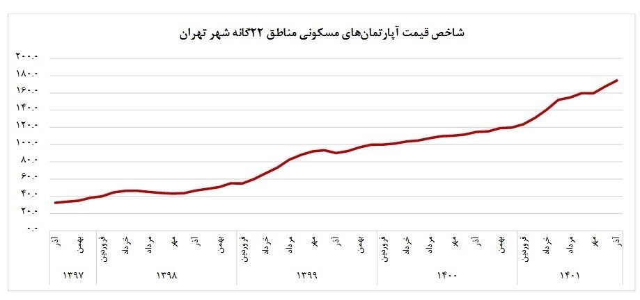 مرکز آمار: متوسط قیمت مسکن تهران ۵۰ میلیون تومان شد مرکز آمار: متوسط قیمت مسکن تهران ۵۰ میلیون تومان شد
