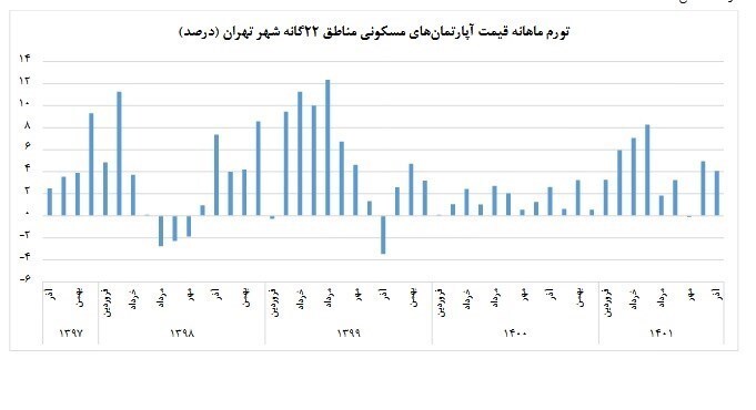 مرکز آمار: متوسط قیمت مسکن تهران ۵۰ میلیون تومان شد مرکز آمار: متوسط قیمت مسکن تهران ۵۰ میلیون تومان شد