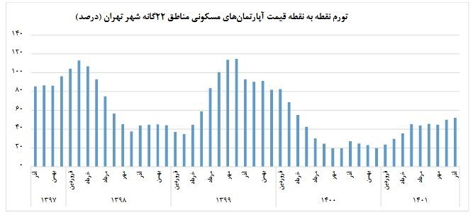 مرکز آمار: متوسط قیمت مسکن تهران ۵۰ میلیون تومان شد مرکز آمار: متوسط قیمت مسکن تهران ۵۰ میلیون تومان شد