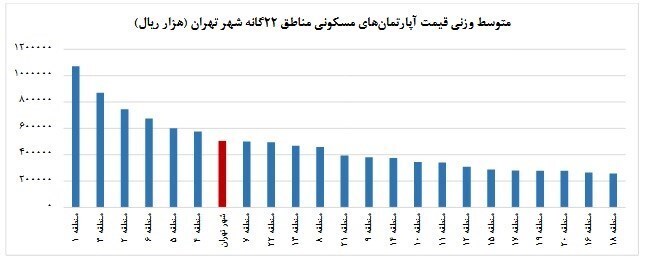 مرکز آمار: متوسط قیمت مسکن تهران ۵۰ میلیون تومان شد مرکز آمار: متوسط قیمت مسکن تهران ۵۰ میلیون تومان شد