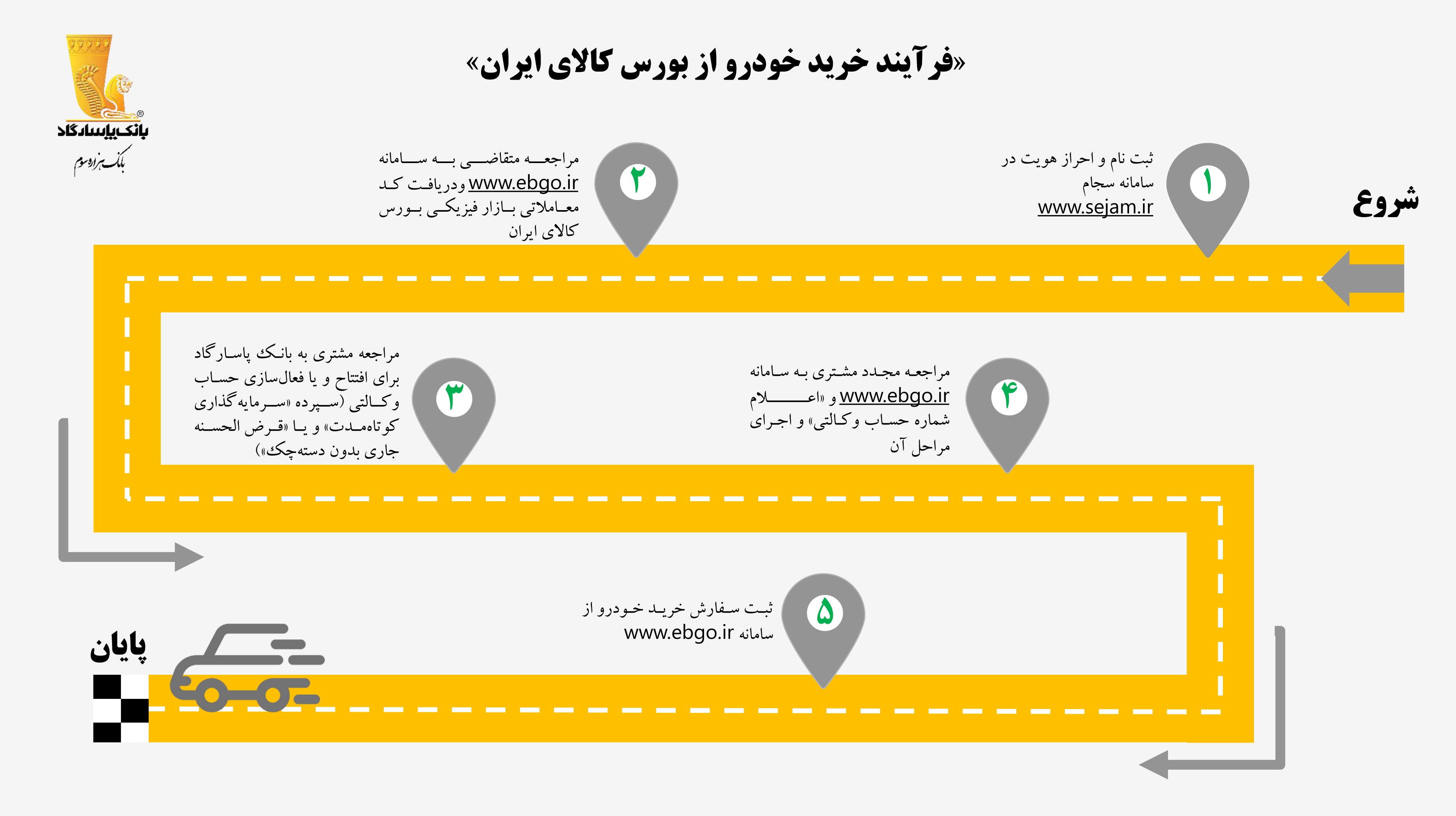 ایجاد امکان خرید خودرو در بورس کالا از طریق «بانک پاسارگاد» و «کارگزاری بانک پاسارگاد» ایجاد امکان خرید خودرو در بورس کالا از طریق «بانک پاسارگاد» و «کارگزاری بانک پاسارگاد»