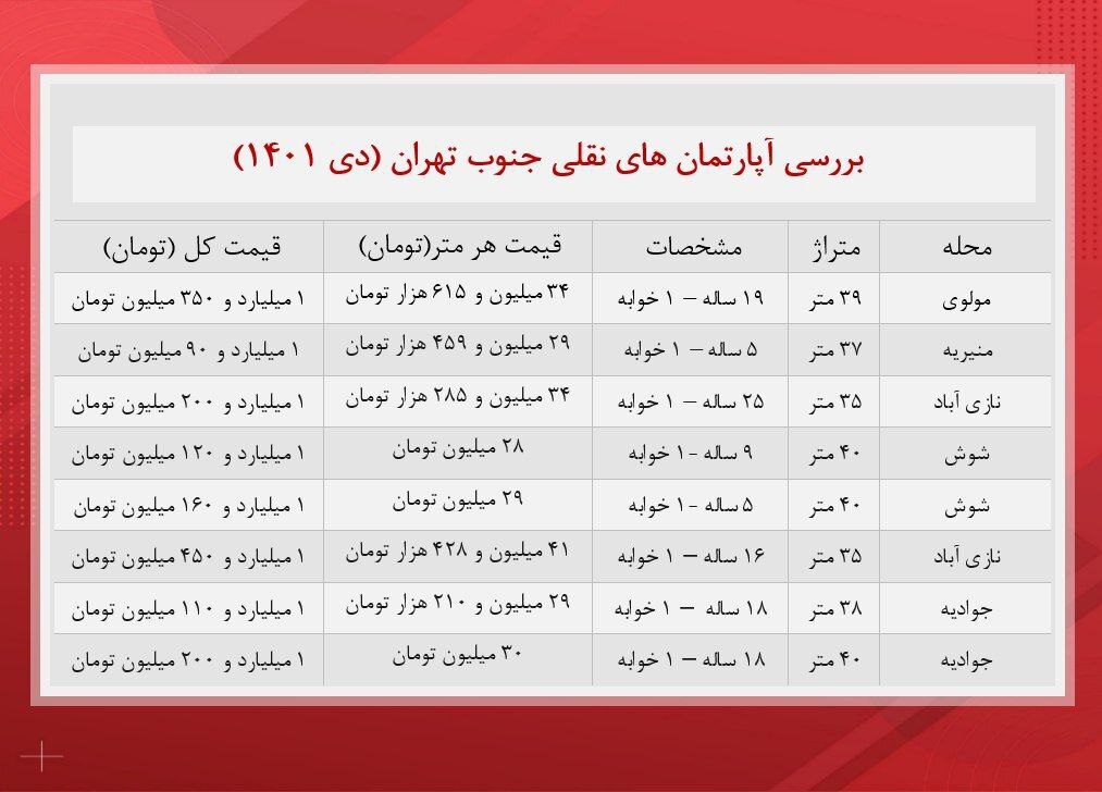 آپارتمان های نقلی جنوب تهران چند؟ / با ۱ میلیارد تومان در این محلهها خانه بخرید آپارتمان های نقلی جنوب تهران چند؟ / با ۱ میلیارد تومان در این محلهها خانه بخرید