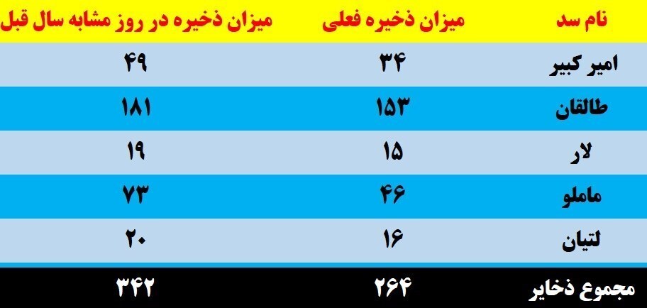 وضعیت قرمز منابع آبی تهران / ۸۶ درصد ظرفیت سدهای تهران خالی است وضعیت قرمز منابع آبی تهران / ۸۶ درصد ظرفیت سدهای تهران خالی است