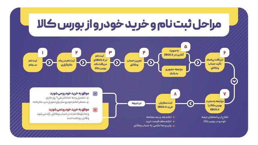 امکان خرید خودرو، سکه، شمش طلا و... در بورس کالا از طریق