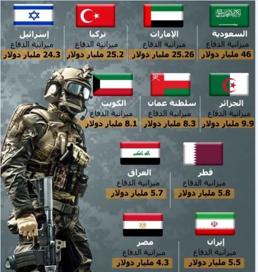 بیشترین بودجه نظامی در خاورمیانه متعلق به کجاست؟ بیشترین بودجه نظامی در خاورمیانه متعلق به کجاست؟