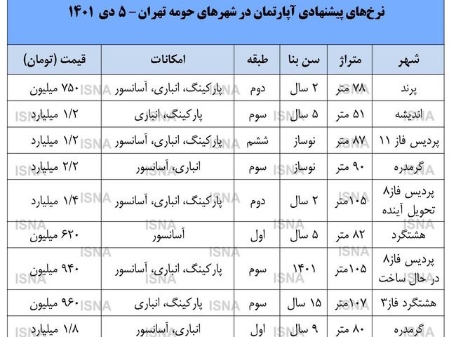کف قیمت آپارتمان در حومه تهران / قیمتها در پردیس نسبت به چهار سال قبل ۱۲برابر شده کف قیمت آپارتمان در حومه تهران / قیمتها در پردیس نسبت به چهار سال قبل ۱۲برابر شده