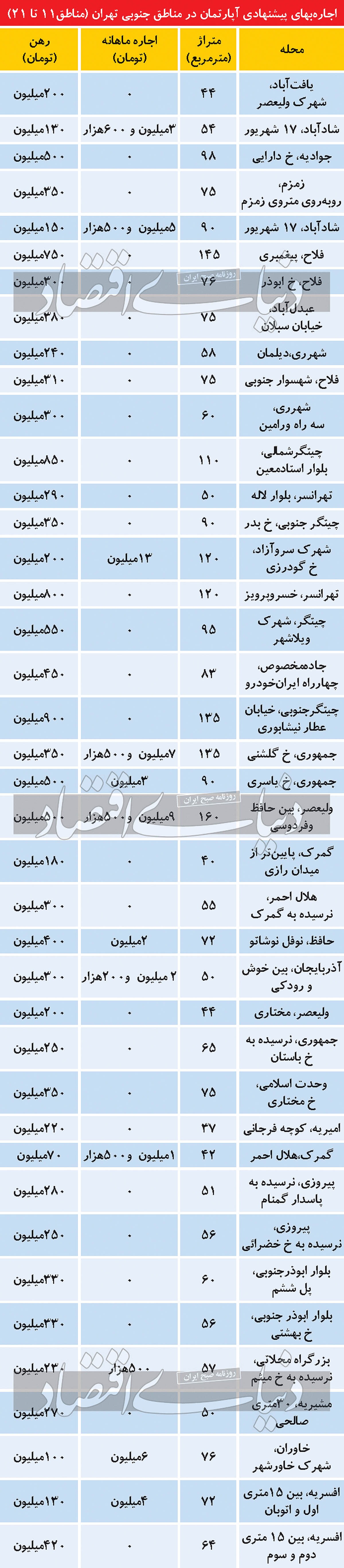 حداقل اجارهبها در تهران، ۵ تا ۶ میلیون تومان حداقل اجارهبها در تهران، ۵ تا ۶ میلیون تومان